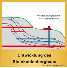 Quelle Foto: Łukasz Dyłka auf Pixabay  Entwicklung des Steinkohlenbergbaus